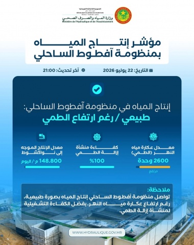 رغم ارتفاع مستوى الطمي.. وزارة المياه تعلن استقرار إنتاج مياه نواكشوط